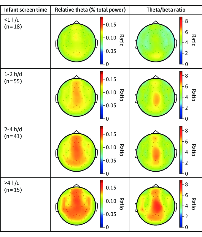 Screen time effects on brain development. Screen time and child development